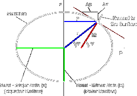 Ellipsenachsen